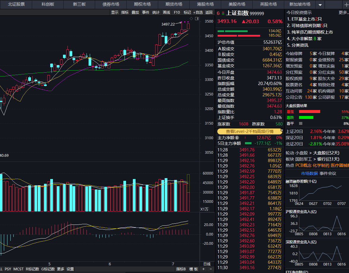 北交所新股N酉立上午收盘上涨262.15% 半日成交5.38亿元