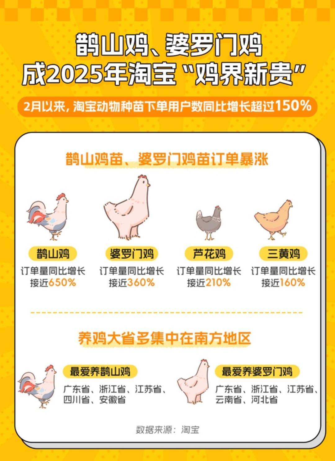 晓鸣股份：7月销售鸡产品收入7514.05万元 环比降22.35%