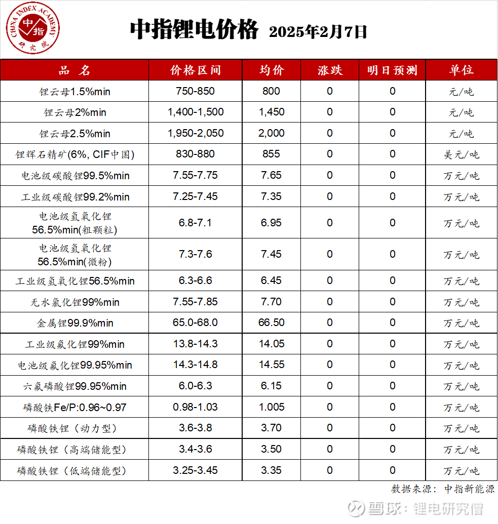 国内商品期货收盘 碳酸锂主力合约涨超7%