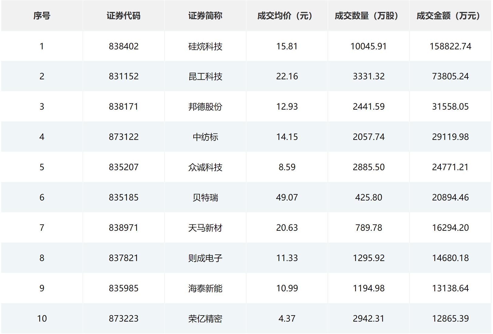 北交所股票成交概况：66股上涨，200股下跌