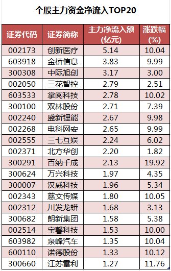 传媒行业今日净流出资金37.60亿元，天娱数科等10股净流出资金超亿元