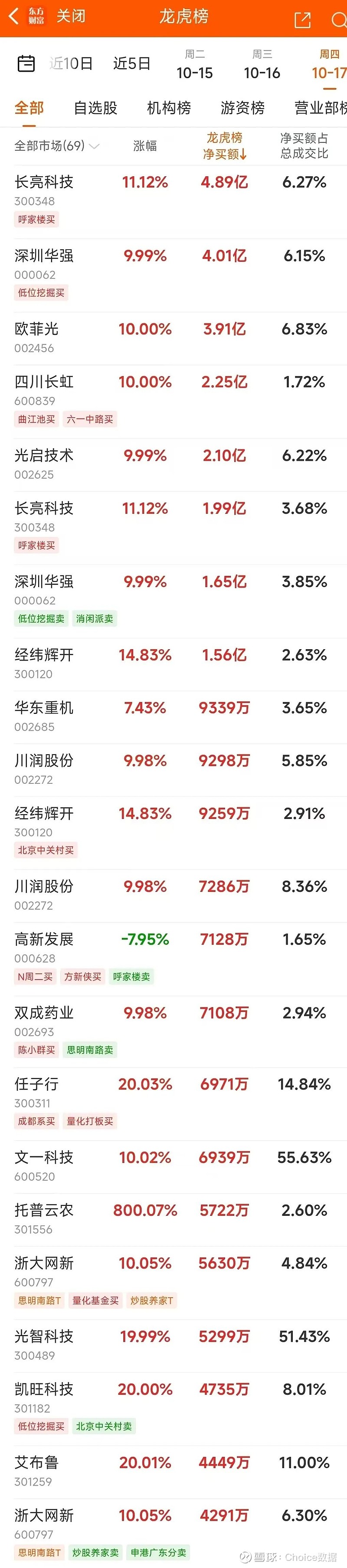 建筑材料行业今日涨1.16%,主力资金净流入5.49亿元