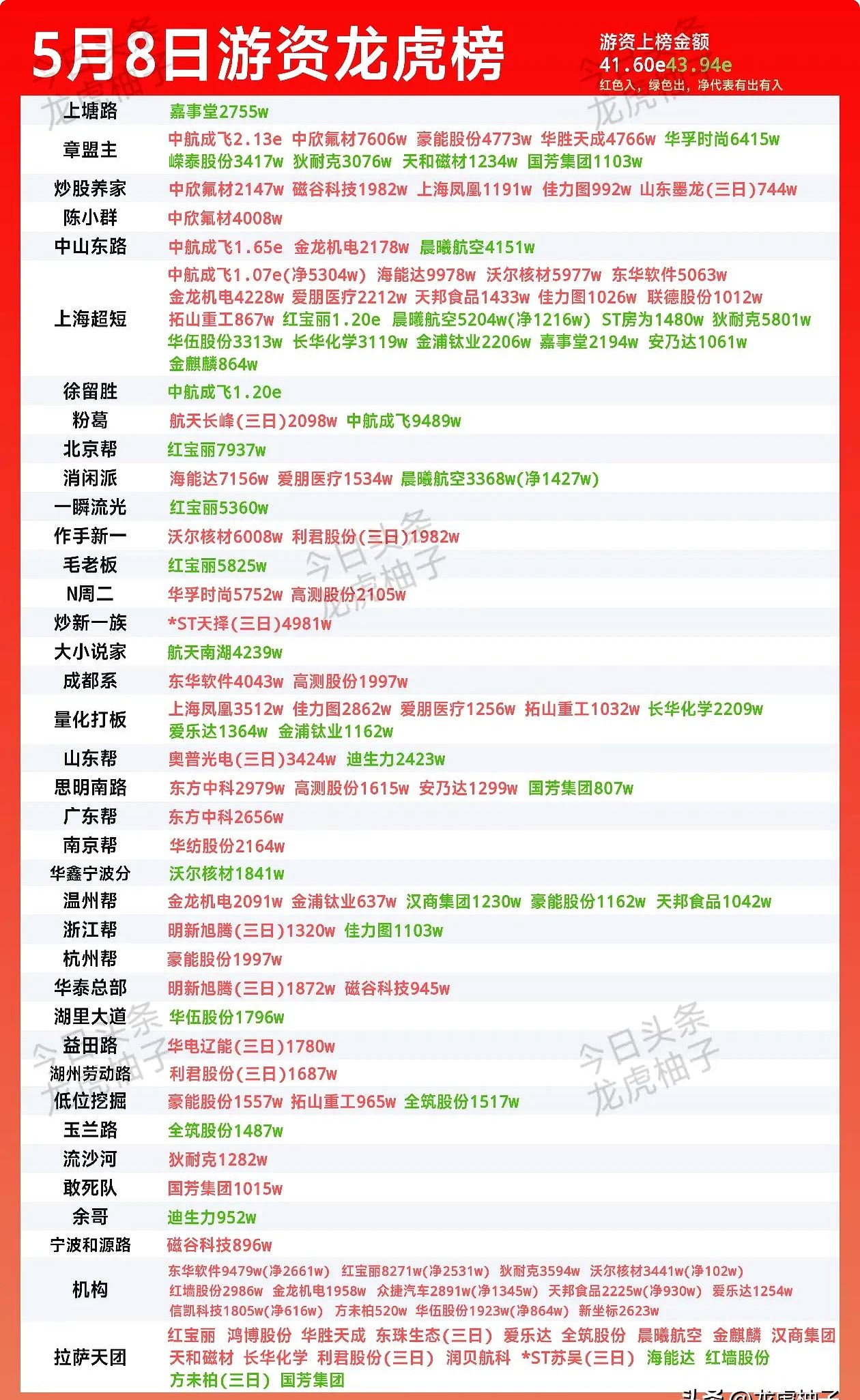 科力股份龙虎榜数据（8月8日）