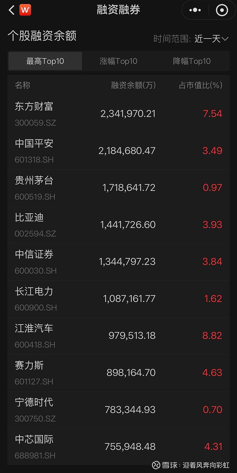 两市融资余额减少35.35亿元