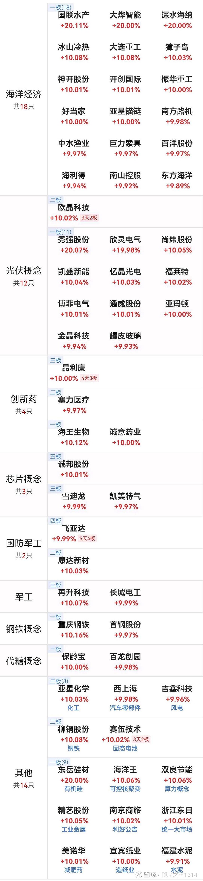 地产板块走高，深物业A、万通发展、浙江东日等涨停