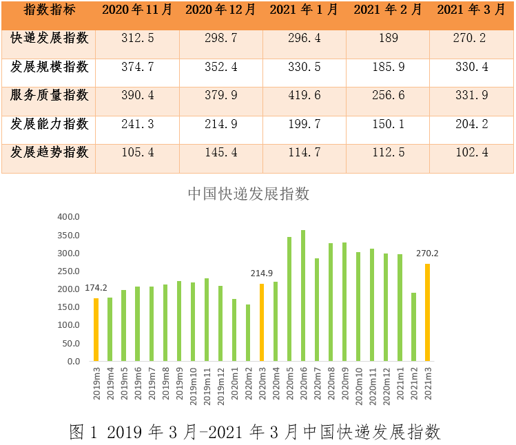 2025年7月中国快递发展指数为414.3 同比提升5.2%
