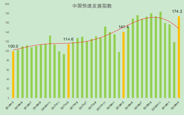 2025年7月中国快递发展指数为414.3 同比提升5.2%