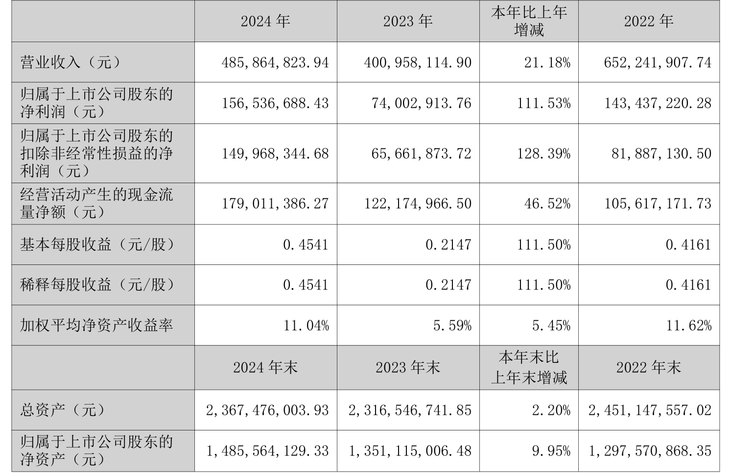 万华化学：上半年净利润61.23亿元 同比下降25.10%