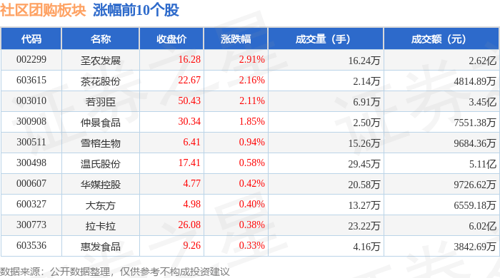 圣农发展：7月销售收入21.29亿元 同比增长22.02%