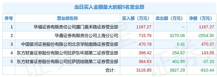 日海智能龙虎榜数据（8月13日）