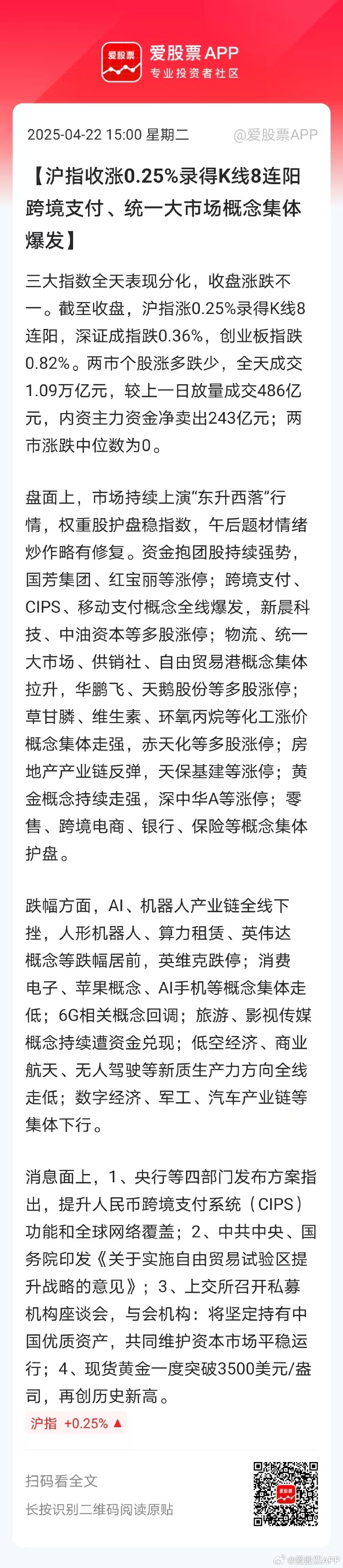 收评：沪指涨0.2% 全市场超4200只个股下跌