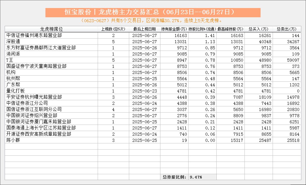 飞亚达跌9.66%，龙虎榜上机构买入1067.59万元，卖出1529.56万元