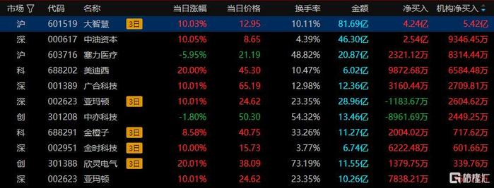 恒宝股份涨停,深股通龙虎榜上净买入2194.15万元