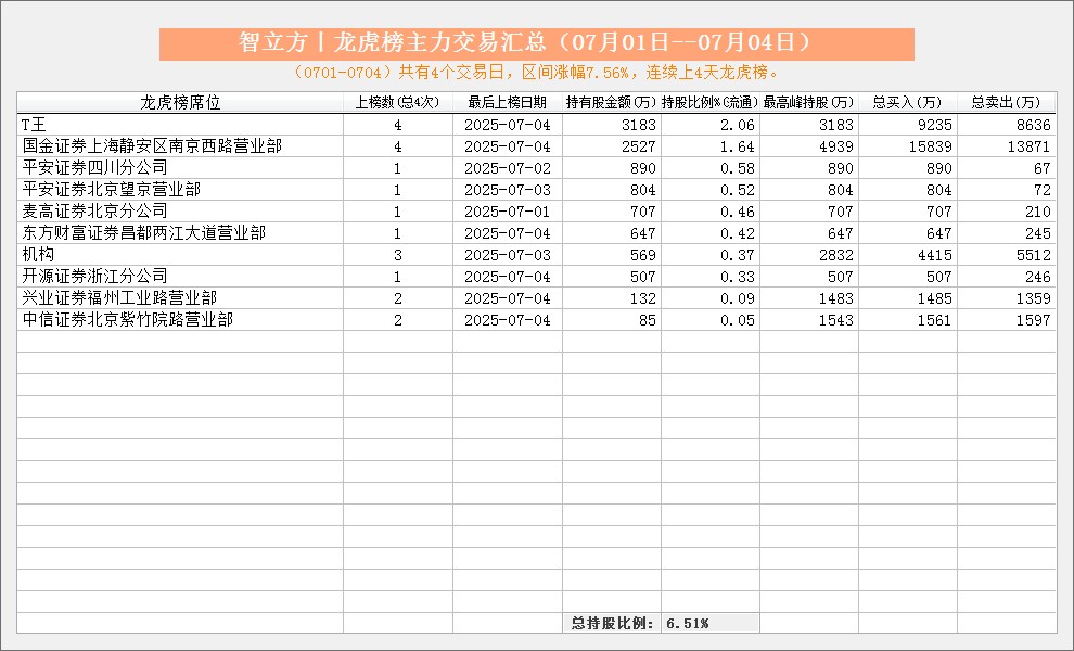 飞亚达跌9.66%，龙虎榜上机构买入1067.59万元，卖出1529.56万元