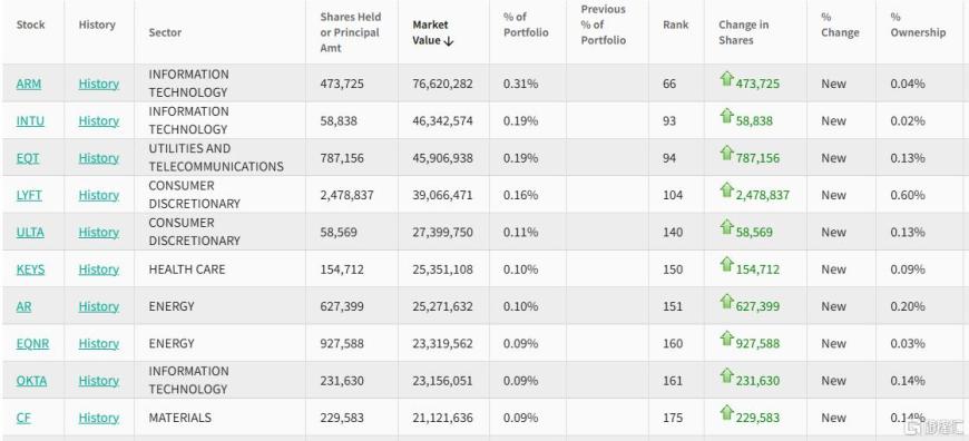 对冲基金潘兴广场二季度建仓亚马逊