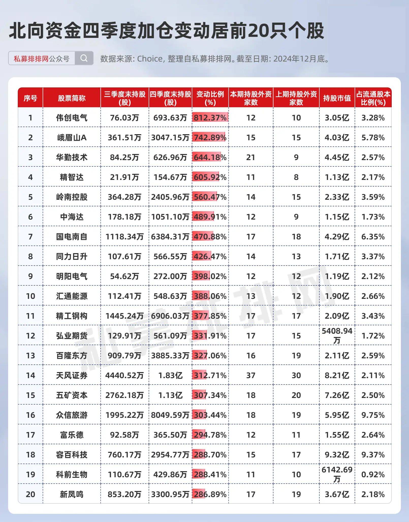 公募、私募、外资，最新调研动向曝光！