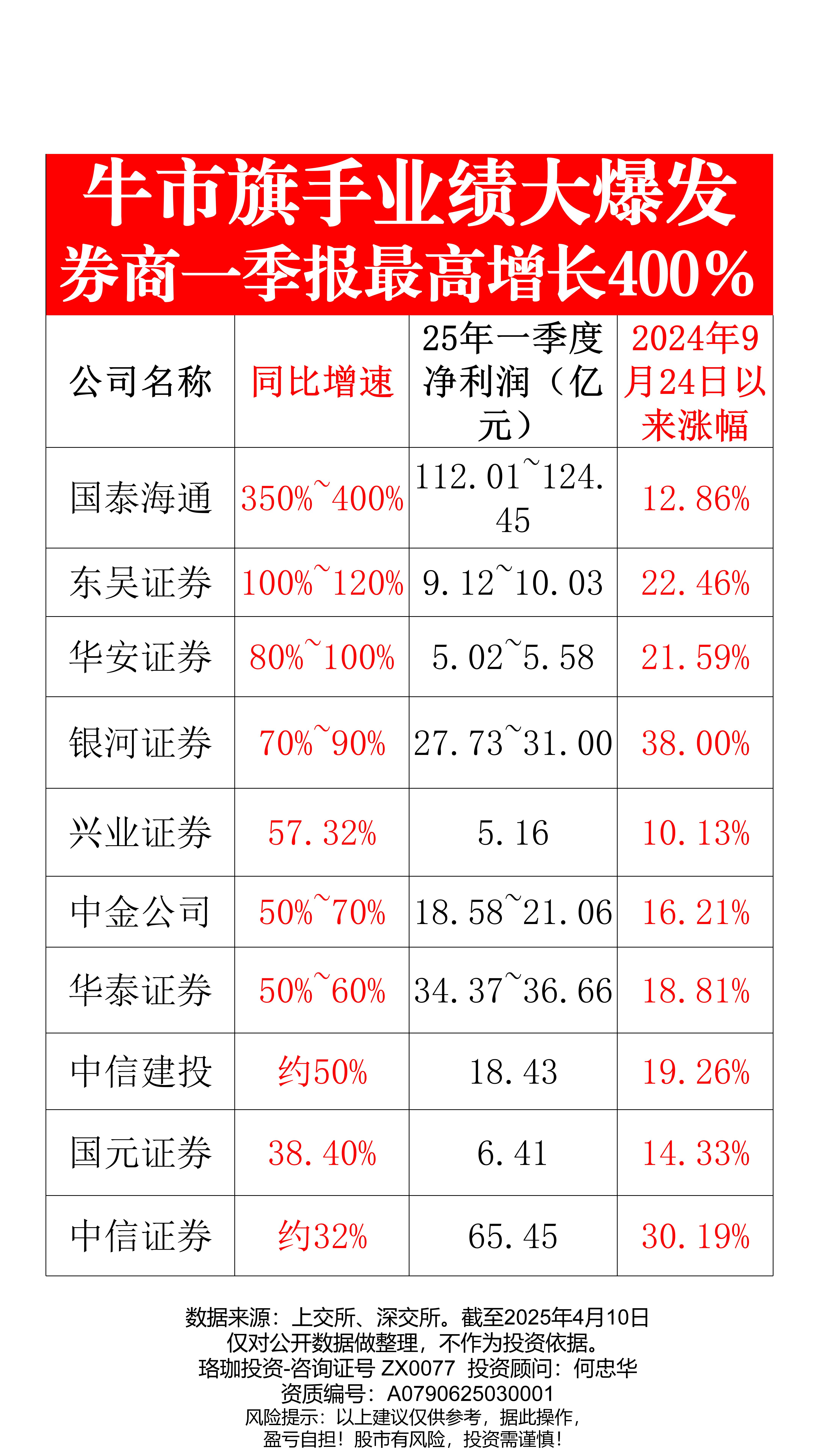 飙涨！牛市旗手，大消息！