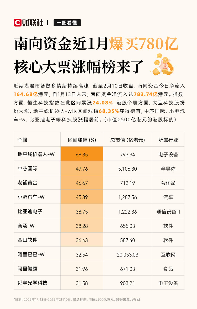 南向资金净买入额超160亿港元