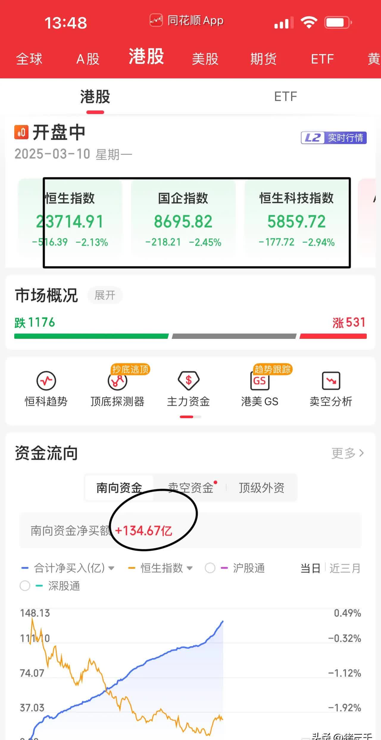 南向资金净买入额超160亿港元