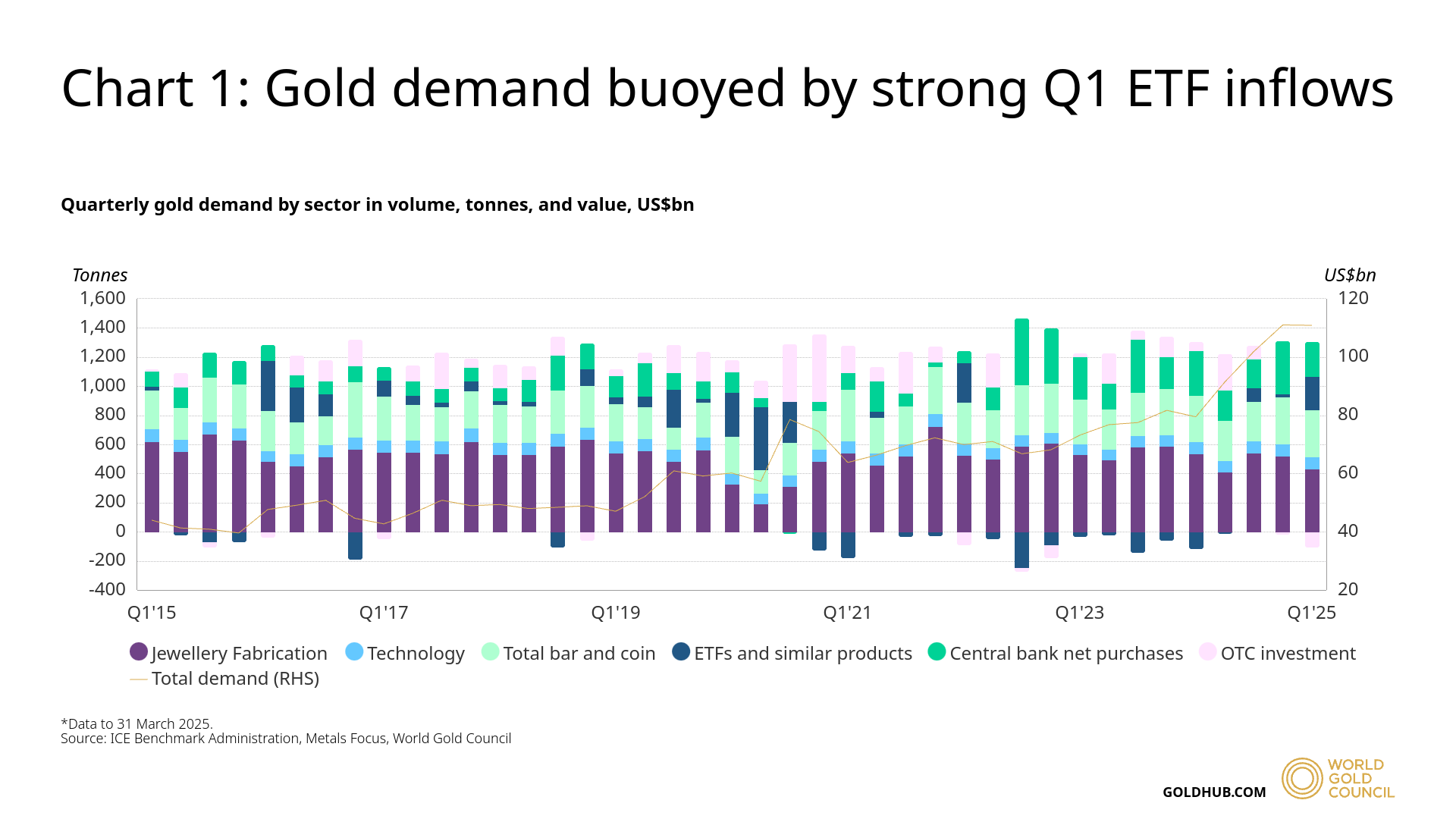 世界黄金协会：7月欧美市场引领黄金ETF流入