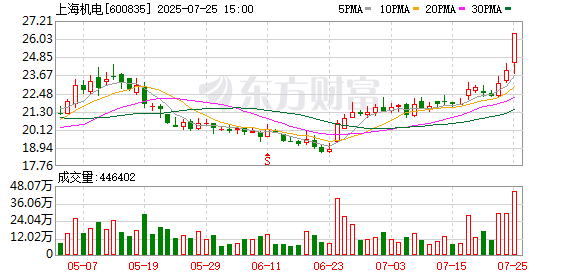 佛燃能源振幅17.75%,机构龙虎榜净买入1.09亿元