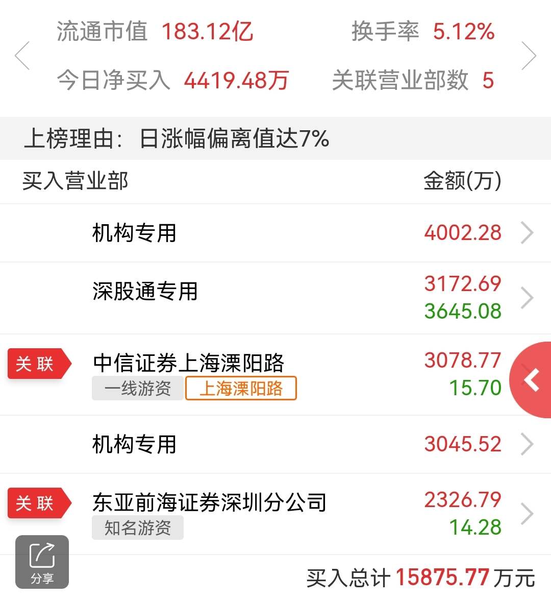 长城证券8月15日龙虎榜数据