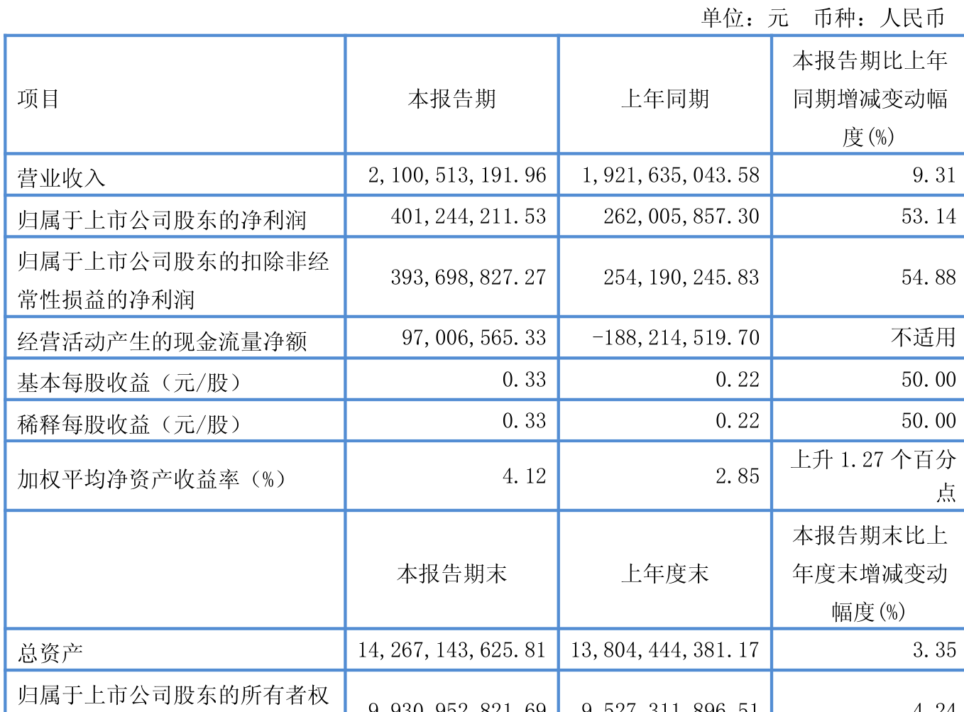 长江材料:上半年净利润7338.12万元 同比增长5.03%