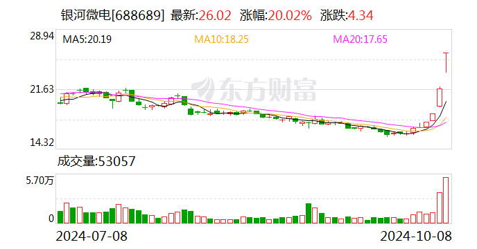佳士科技：上半年净利润1.06亿元 同比下降20.02%