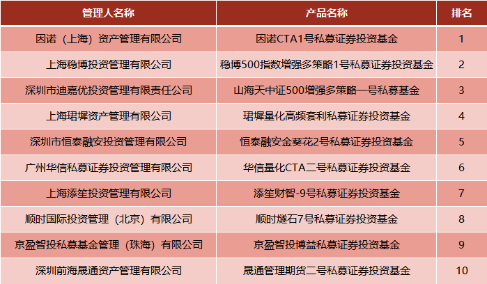 年度私募冠军即将揭晓!CTA策略暂时领跑,股票策略能否逆袭?