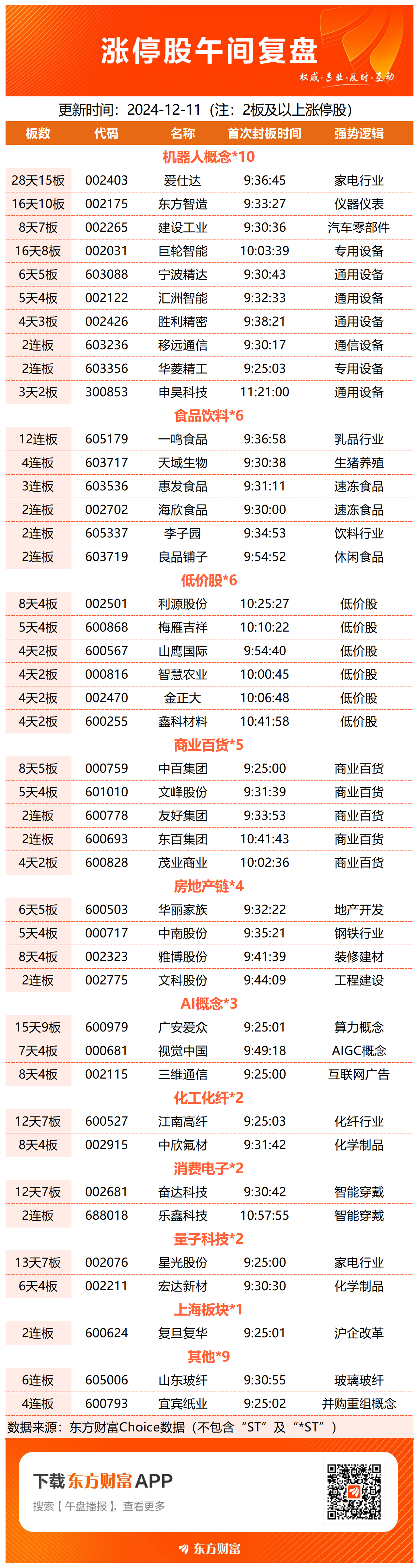 午评：沪指放量涨超1%，创业板指大涨近4%，均创阶段新高