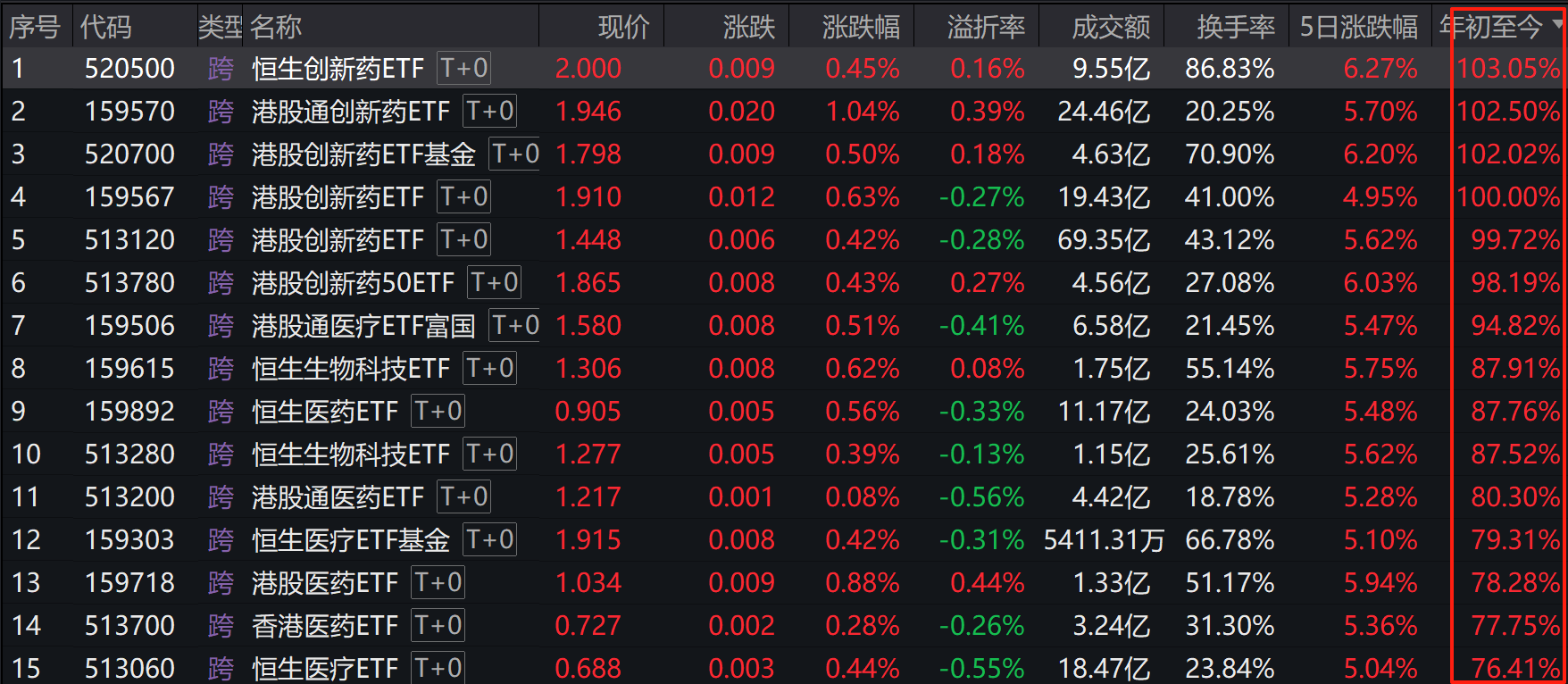 创新药ETF获资金青睐