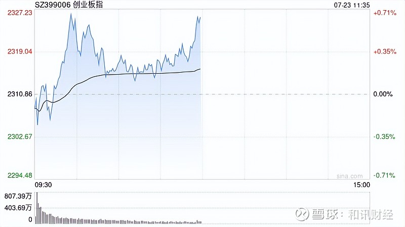 午评：沪指放量涨超1%，创业板指大涨近4%，均创阶段新高
