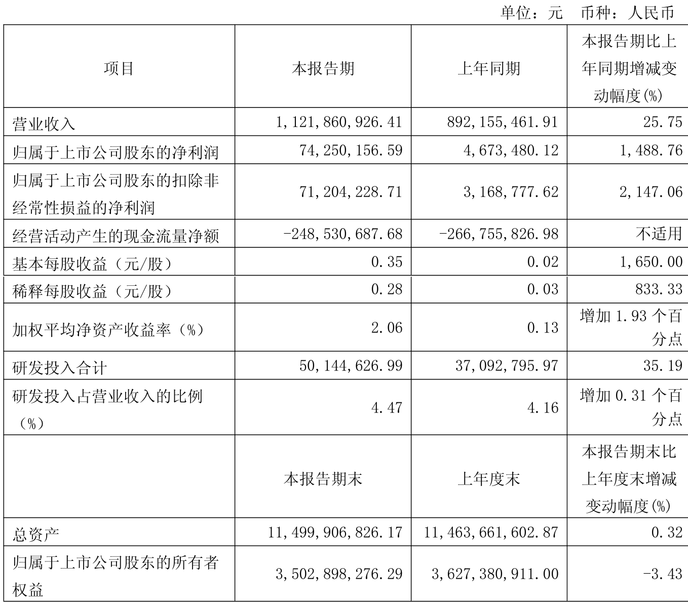 海正生材：上半年净利润318.15万元，同比下降87.32%