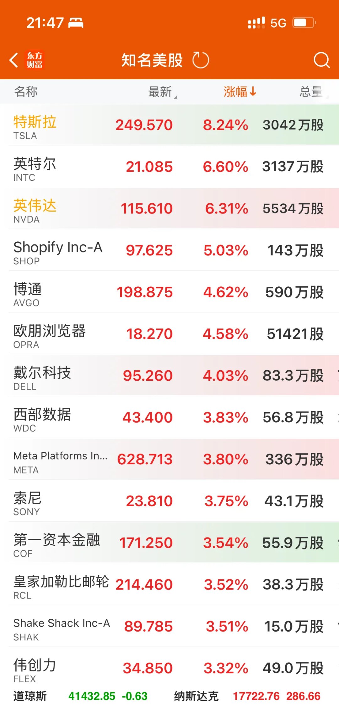 海达尔涨13.62%，股价创历史新高