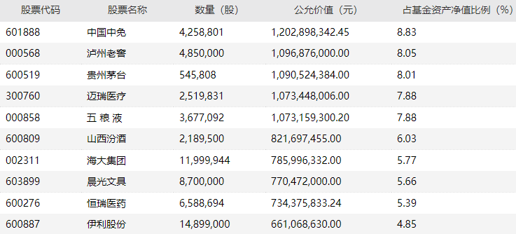 社保基金重仓89股 青睐基础化工行业
