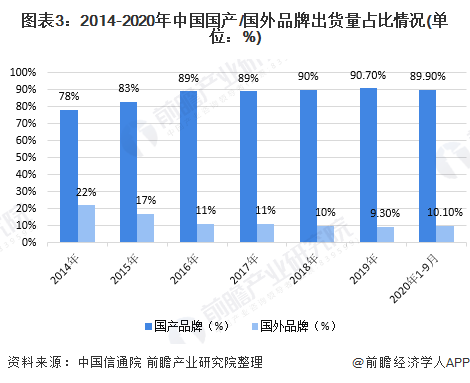 中国信通院：上半年国内市场手机出货量1.41亿部 同比下降3.9%