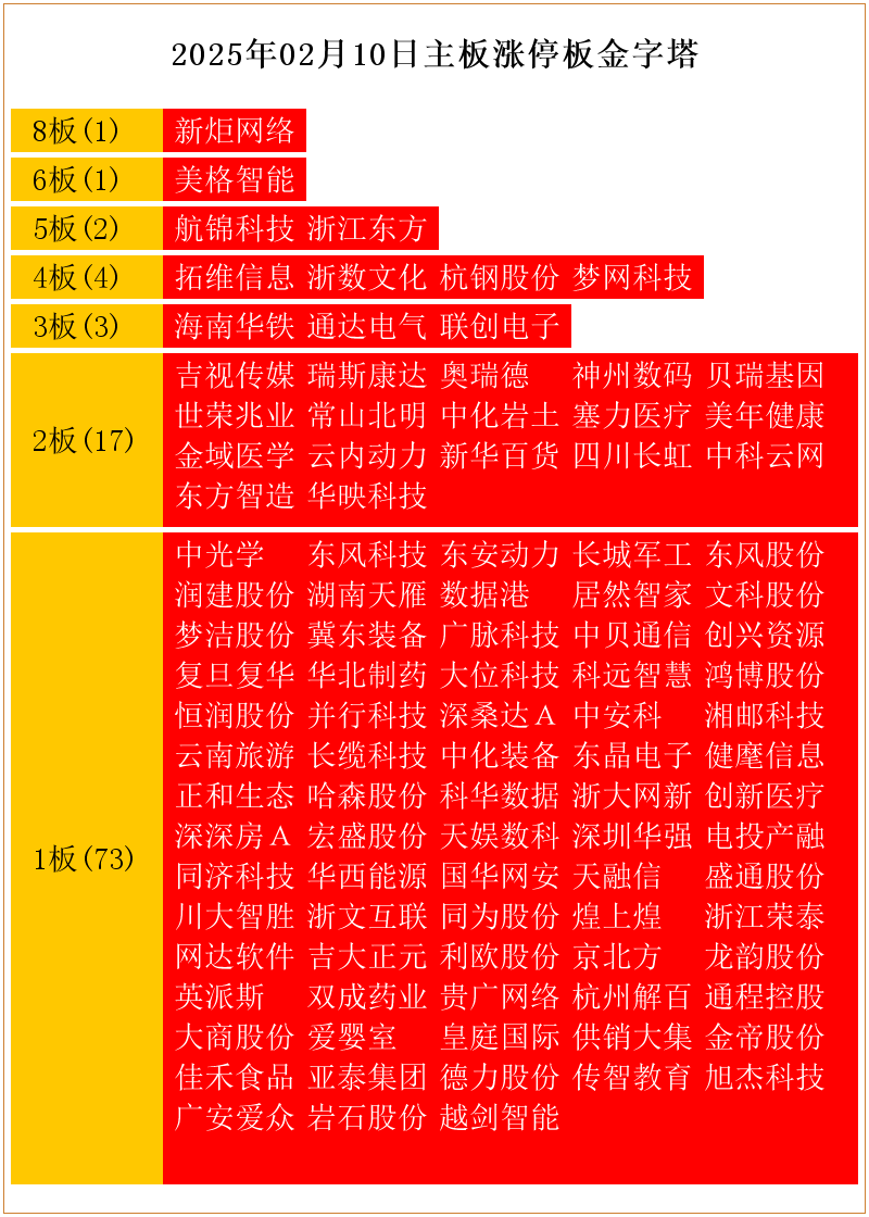 腾龙股份涨停，上榜营业部合计净卖出7892.05万元
