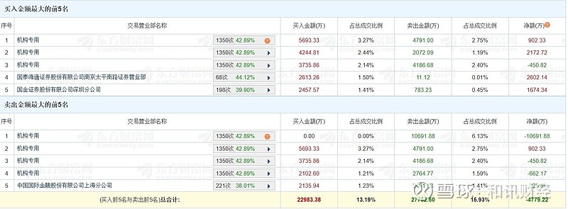 爱丽家居龙虎榜：营业部净卖出1694.11万元