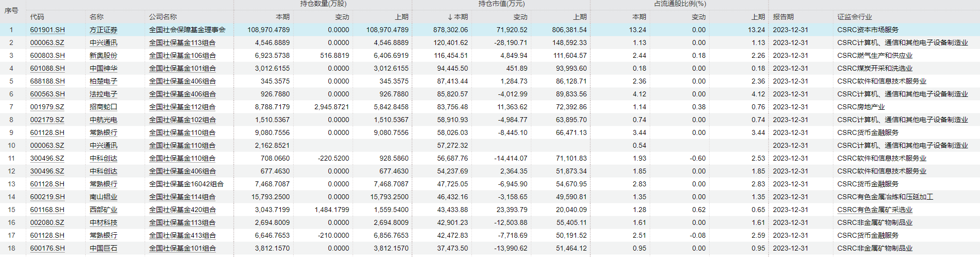 养老金二季度现身38只股前十大流通股东榜
