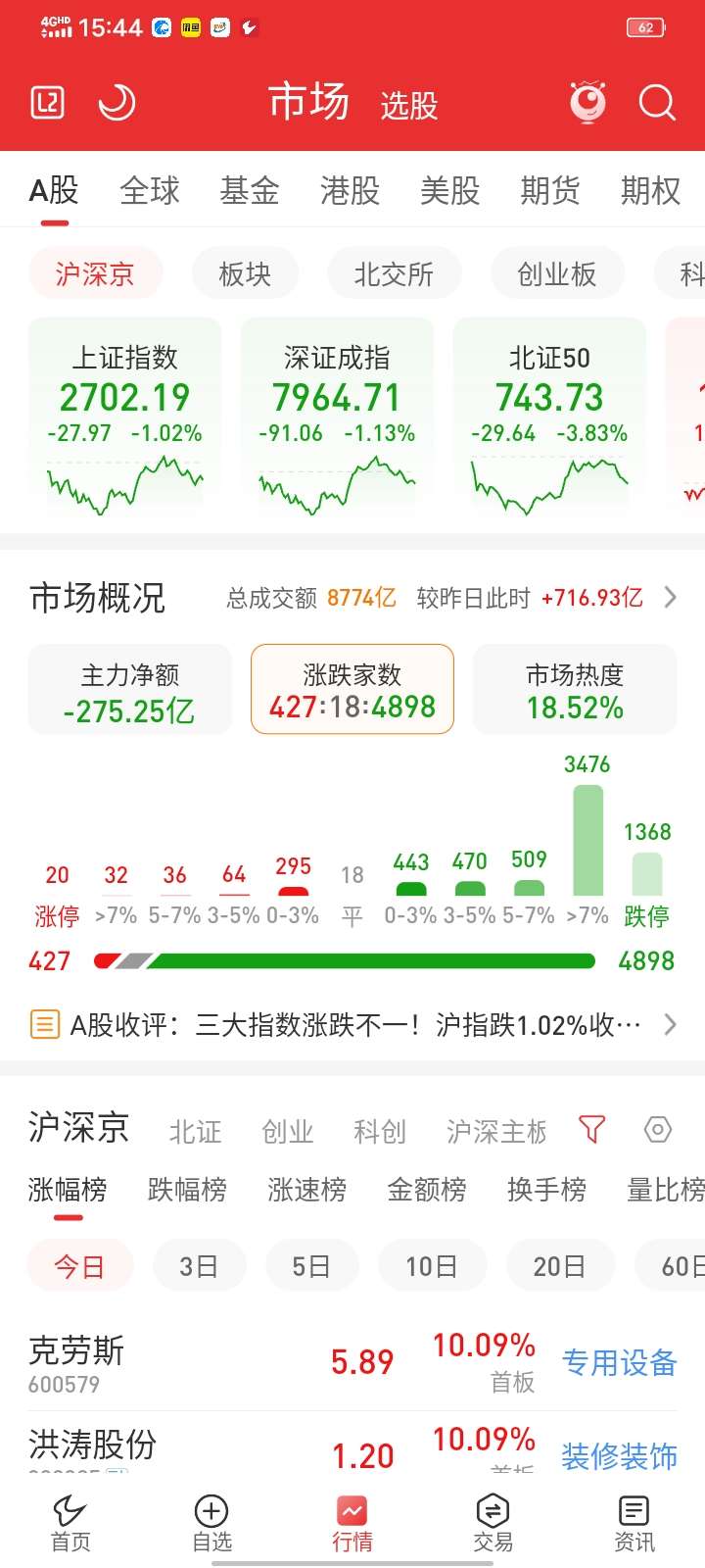 开评：三大指数小幅高开 数字货币概念大涨