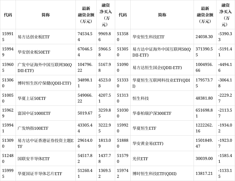 ETF两融余额3连升，累计增加69.94亿元