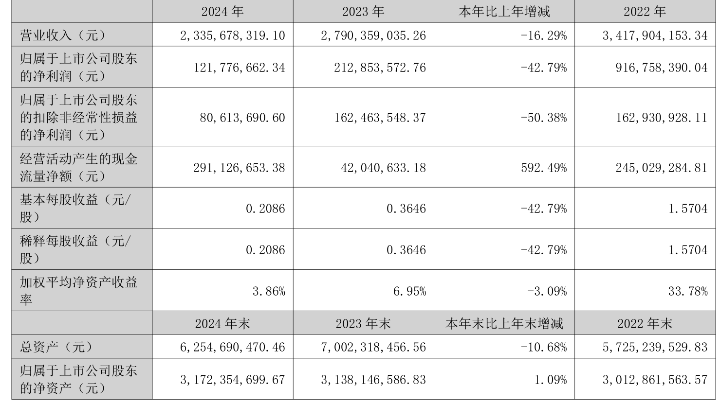 广合科技：上半年净利润4.92亿元 同比增长53.91%