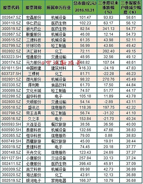 31股二季度获社保基金扎堆持有