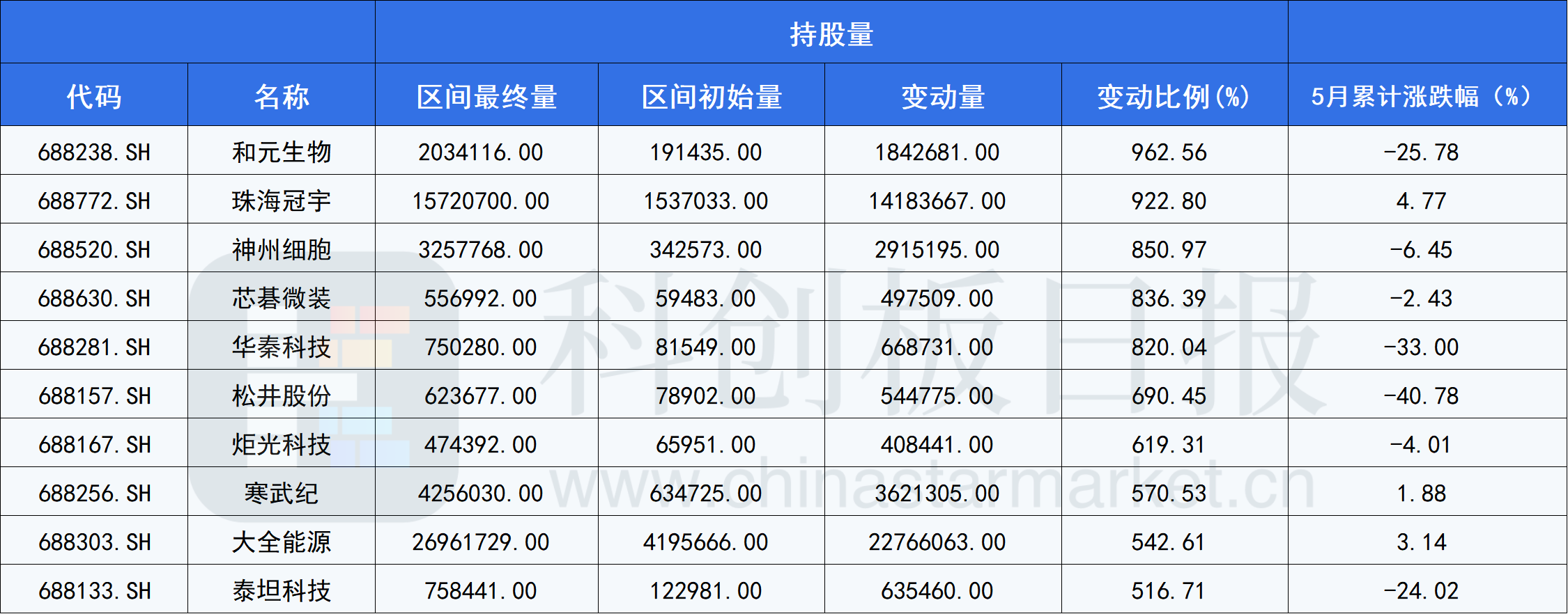 社保基金持有18只科创板股：新进5股，增持6股