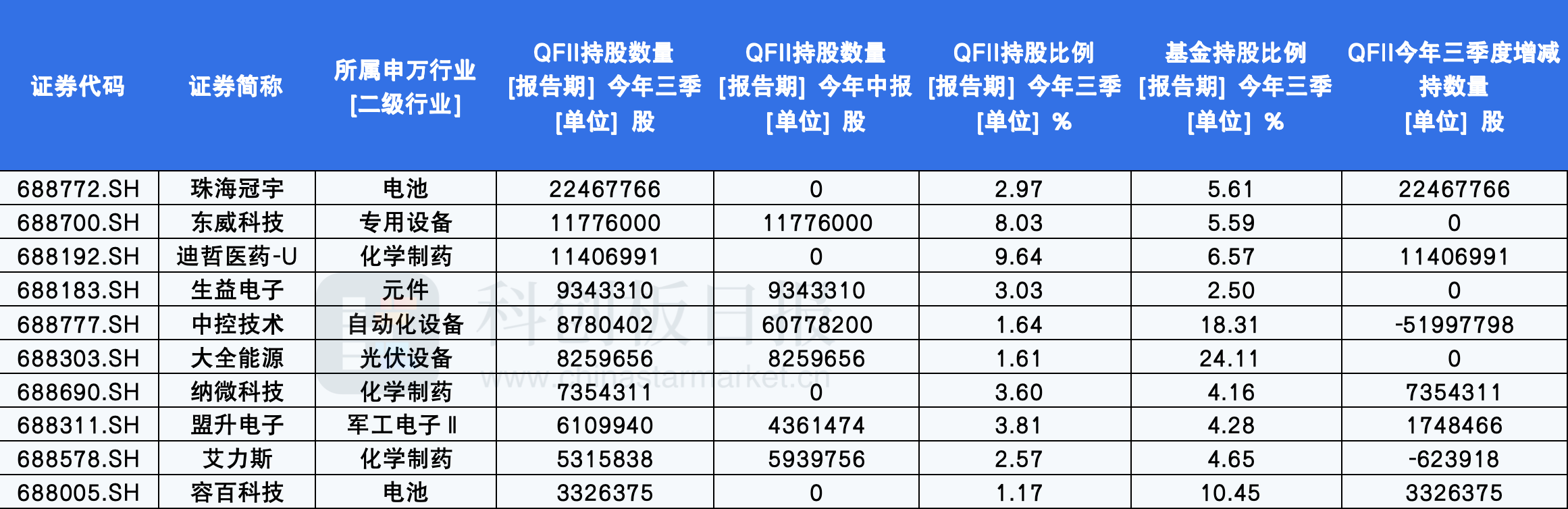 社保基金持有18只科创板股：新进5股，增持6股