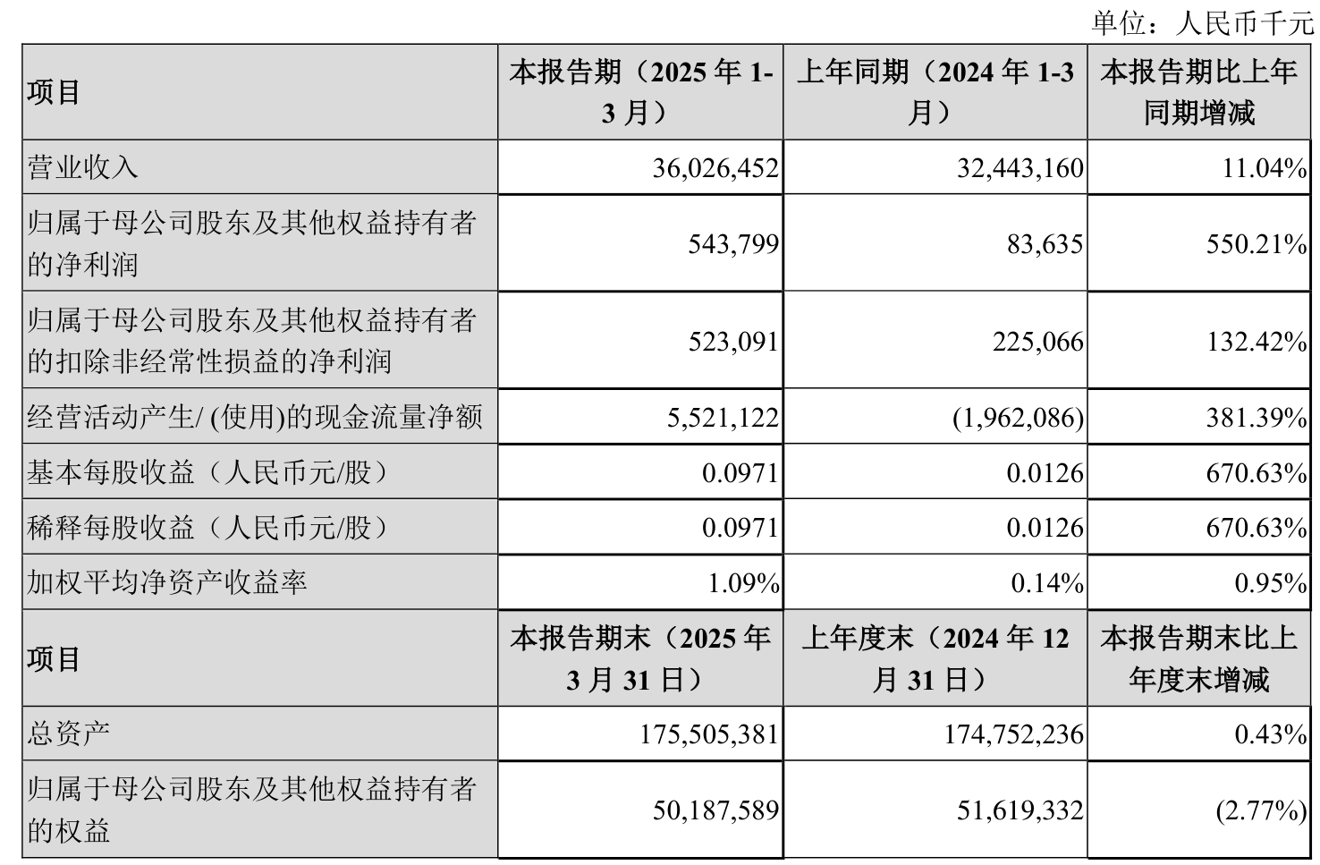 集智股份：上半年净利润2300.09万元 同比增长199.23%