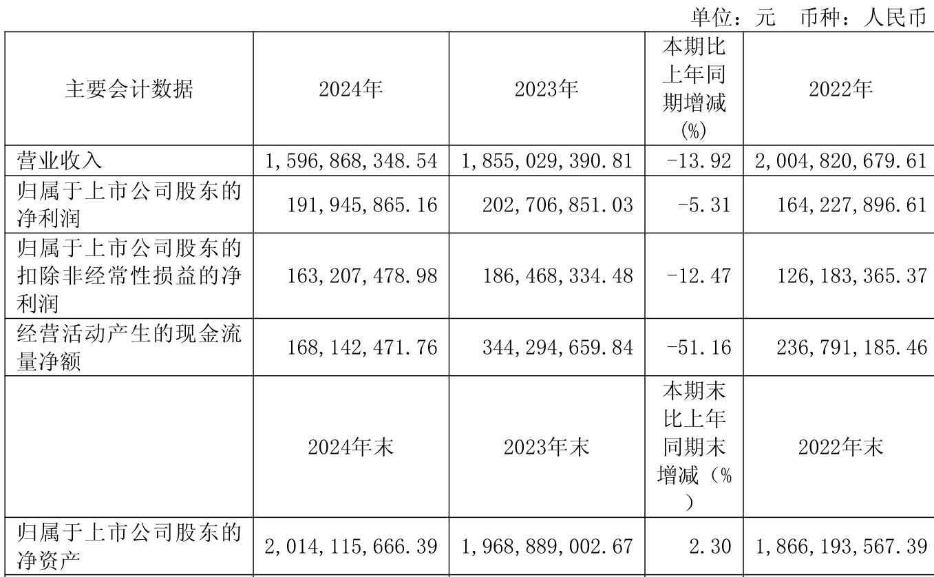 宣泰医药：上半年净利润同比下降15.82% 拟每10股派0.25元