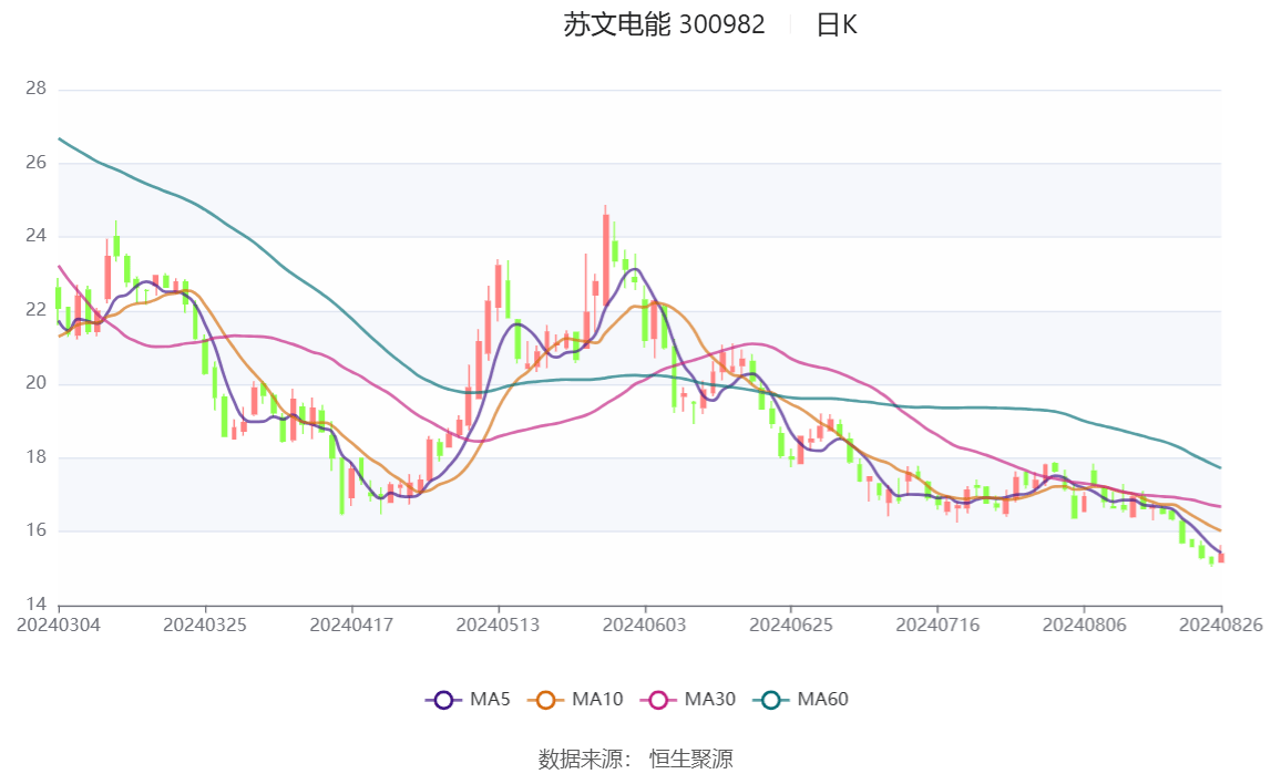 博雅生物：上半年净利润同比下降28.68% 拟10派1.5元