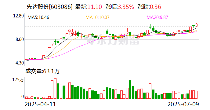 高澜股份：上半年净利润2293.15万元 同比扭亏