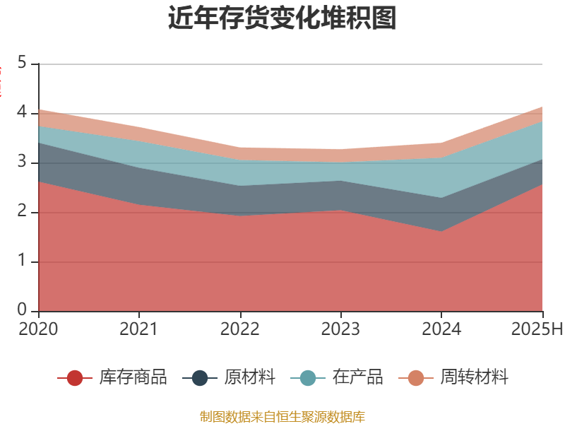 高澜股份：上半年净利润2293.15万元 同比扭亏